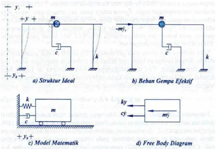 Gambar 2.3 Pemodelan struktur SDOF akibat pergerakan dasar 