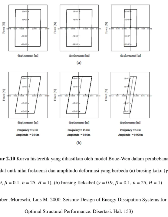 Gambar 2.10 Kurva histeretik yang dihasilkan oleh model Bouc-Wen dalam pembebanan  sinusoidal untk nilai frekuensi dan amplitudo deformasi yang berbeda (a) bresing kaku ( ߛ = 