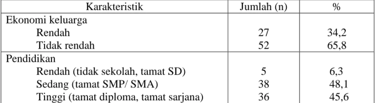 Tabel 4. Persentase Responden Ibu Berdasarkan Ekonomi Keluarga dan Pendidikan  Karakteristik  Jumlah (n)  %  Ekonomi keluarga             Rendah             Tidak rendah  27 52  34,2 65,8  Pendidikan 