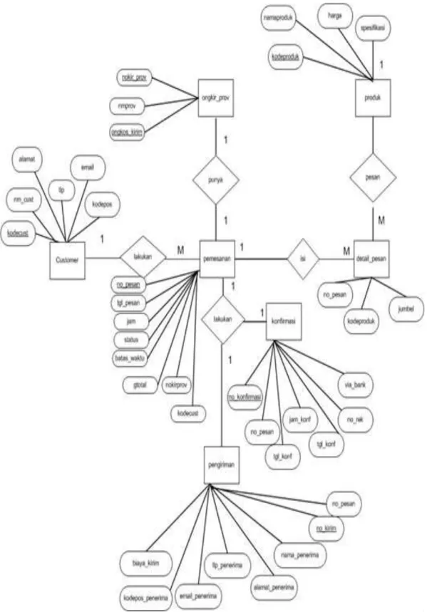 Gambar 3.  Entity Relationship Diagram (ERD) 