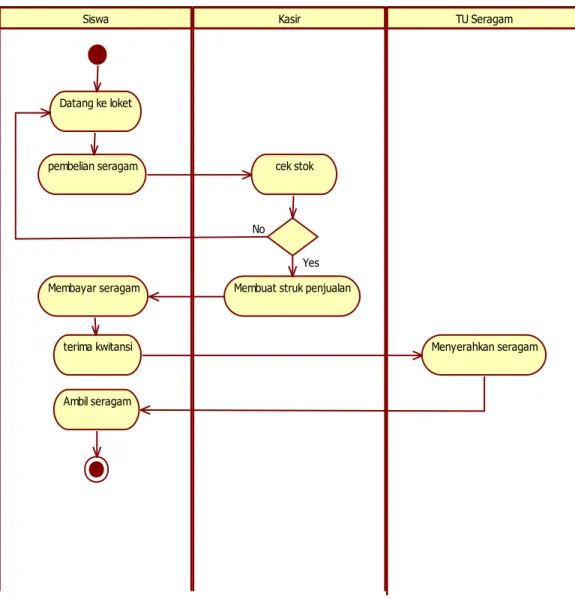Gambar 2. Activity Diagram Proses Manual Penjualan Seragam 