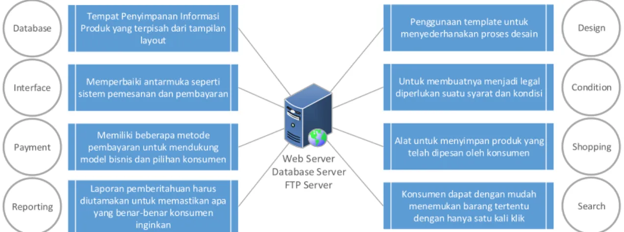 Gambar 2 Model Arsitektur Website Dropshipping 