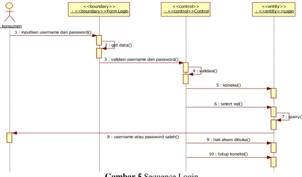 Gambar 5 Sequence Login