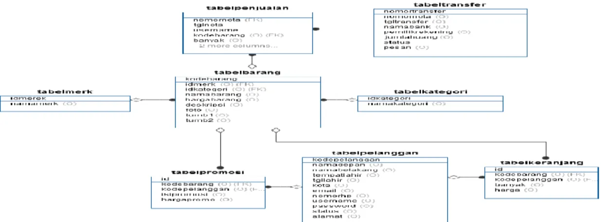 Gambar 6 Class Diagram Persediaan 
