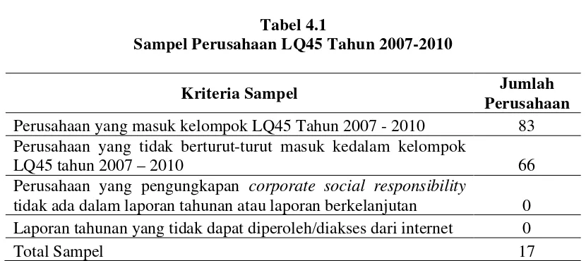 Tabel 4.1 Sampel Perusahaan LQ45 Tahun 2007-2010 