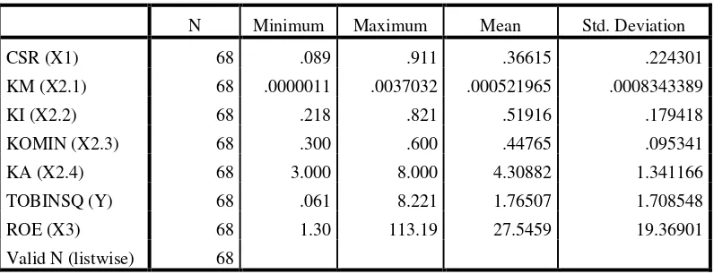 Table 5.1 Statistik Deskripsi 