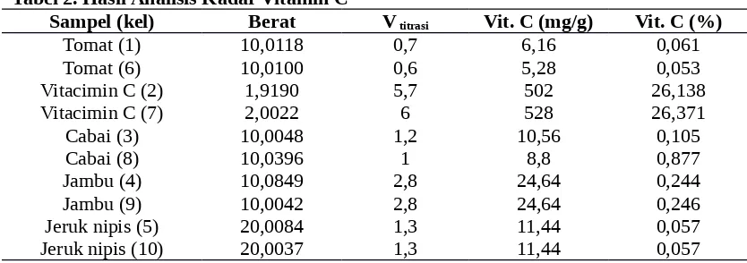 Tabel 2. Hasil Analisis Kadar Vitamin C