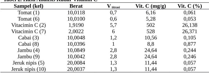 Tabel 2. Hasil Analisis Kadar Vitamin C