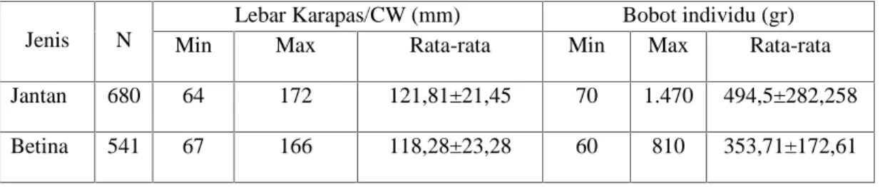 Tabel 1 Ukuran lebar karapas dan bobot kepiting bakau di Teluk Bintan