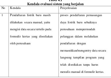 Tabel 4.1 Kendala evaluasi sistem yang berjalan 