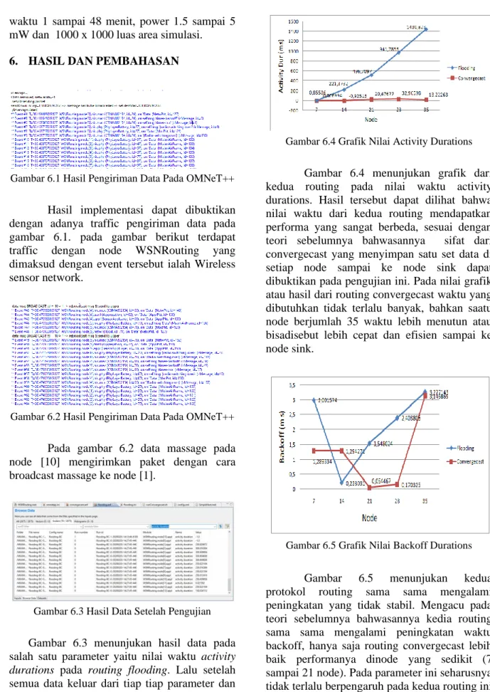 Gambar 6.2 Hasil Pengiriman Data Pada OMNeT++ 