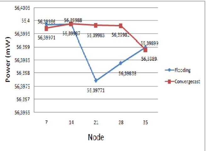 Gambar  6.6  menunjukan  nilai  dari  kedua routing sama sama mengalami perubahan  waktu  sejalan  dengan  bertambahnya  node
