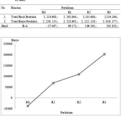 Tabel 4.5 Total Laba/rugi dari analisis usaha dengan skala 100 ekor ayam selama 42 hari