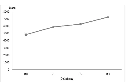 Tabel 4.7 Rataan IOFC selama penelitian (Rp/ekor) dari analisis usaha dengan skala 100 ekor ayam selama 42 hari
