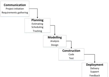 Gambar 1. Model Waterfall Pressman  4.  Web 