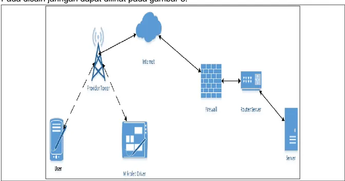 Gambar 3. Disain jaringan saat sistem digunakan 