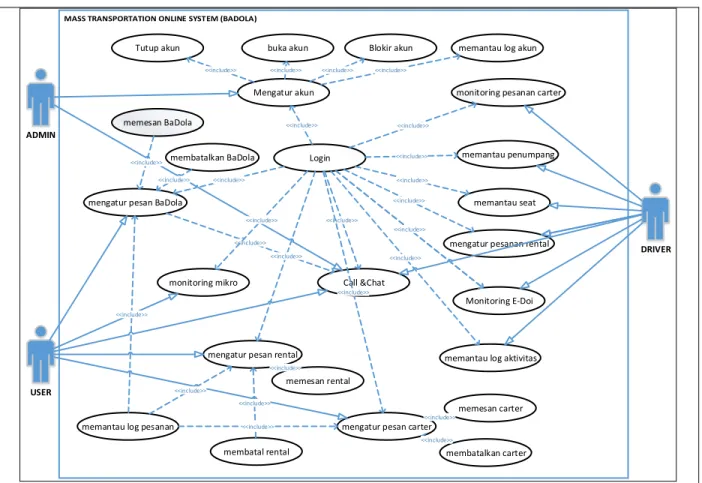 Gambar 4. Disain use case diagram sistem 