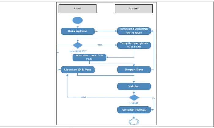 Gambar 5.  Proses activity diagram-login