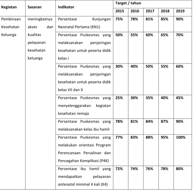 Tabel  2.1.  Indikator  Kesehatan  Keluarga  pada  Renstra  Kementerian  Kesehatan  tahun  2015-2019  Revisi 1 