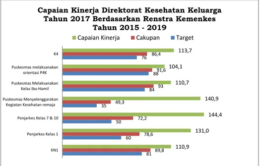 Grafik 3. Capaian Kinerja pada Indikator yang direvisi pada Renstra 2015-2019 Revisi 1 