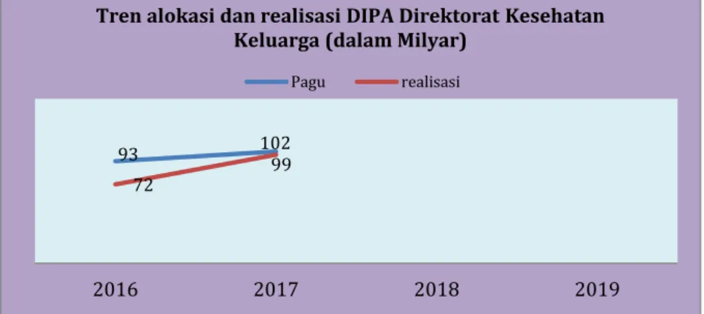 Grafik 26. Tren Alokasi dan realisasi DIPA Direktorat Kesehatan Keluarga (dalam Milyar) 