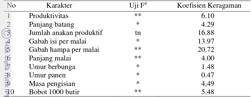 Table 1  Hasil analisis uji F dan koefisisen keragaman produksi karakter agronomi galur-galur dan varietas pembanding yang diuji 