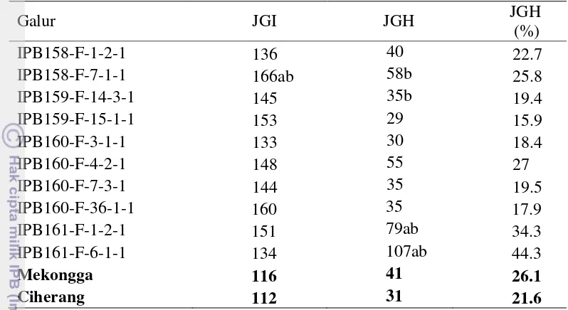 Tabel 4  Nilai rata-rata jumlah gabah isi, jumlah gabah hampa, dan presentasi gabah hampa galur-galur yang di uji dan varietas pembandinga 