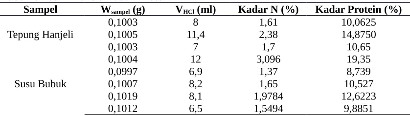 Tabel 1. Hasil Analisis Kadar Protein