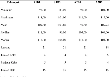 Tabel 2. Deskriptif Data Seluruh Kelompok Wawasan Lingkungan   pada A1, A2, B1, 