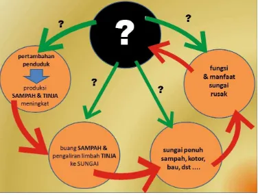 gambar 2. DPSIR framework masalah sampah dan limbah tinja di sungai. 