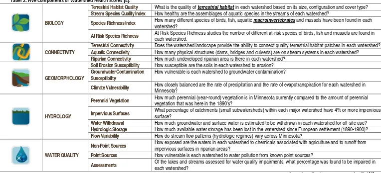 Tabel 2. Five Components of Watershed Health Scores [4].  