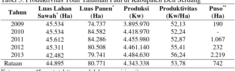 Tabel 5. Produktivitas Total Tanaman Padi di Kabupaten Deli Serdang 
