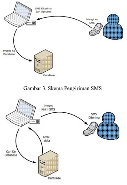 Gambar 3. Skema Pengiriman SMS 