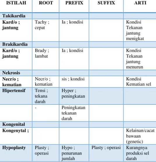Tabel Nama Istilah 