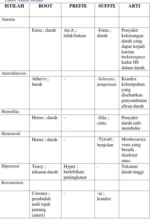 Tabel Nama Istilah 
