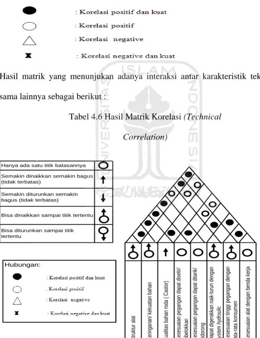 Tabel 4.6 Hasil Matrik Korelasi (Technical  Correlation)