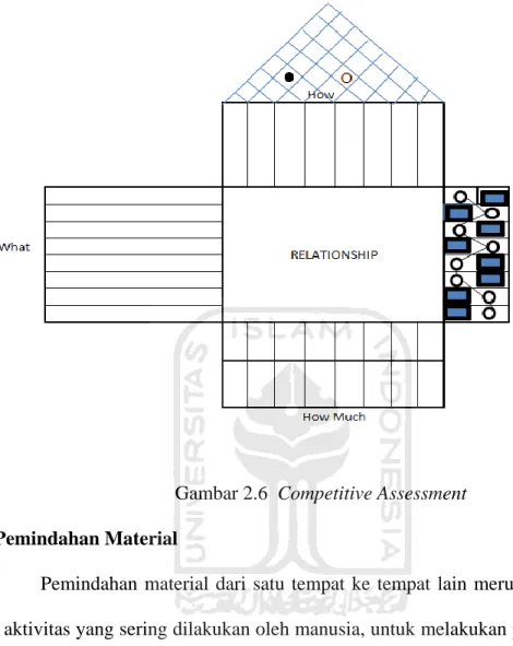 Gambar 2.6  Competitive Assessment   2.4  Pemindahan Material  