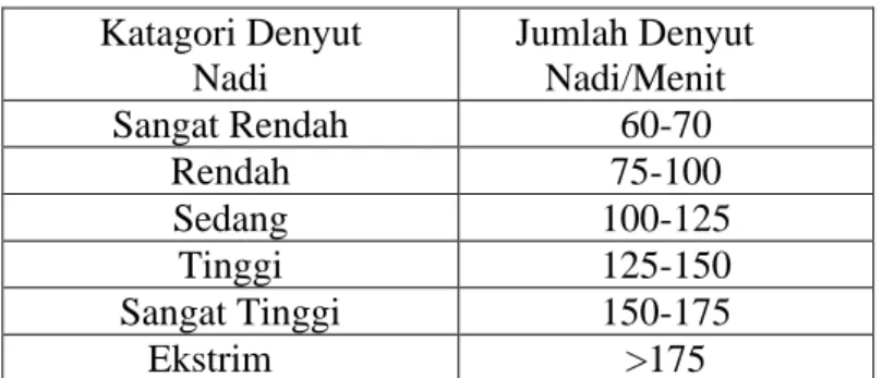 Tabel 2.1 Katagori Denyut Nadi 