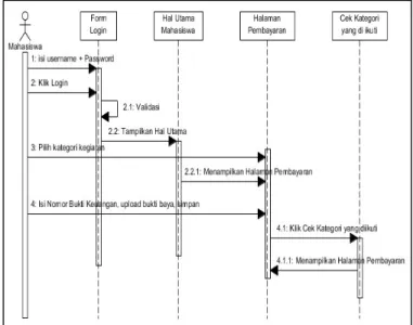 Gambar 5. Activity Diagram Login