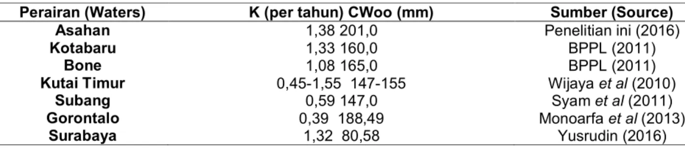Tabel 2. Laju pertumbuhan (K) dan lebar karapas maksimum (CW  ) kepiting bakau (S. serrata) pada berbagai perairan di Indonesia