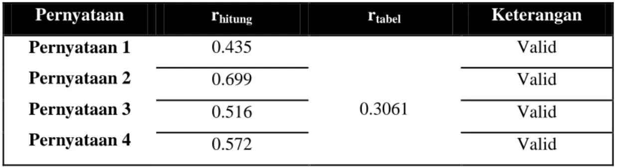 Tabel 4.6 diatas  menunjukkan semua butir pernyataan variabel kepuasan  pelanggan  (X2)  memiliki  nilai    r hitung   &gt;  r tabel    (0.3061)