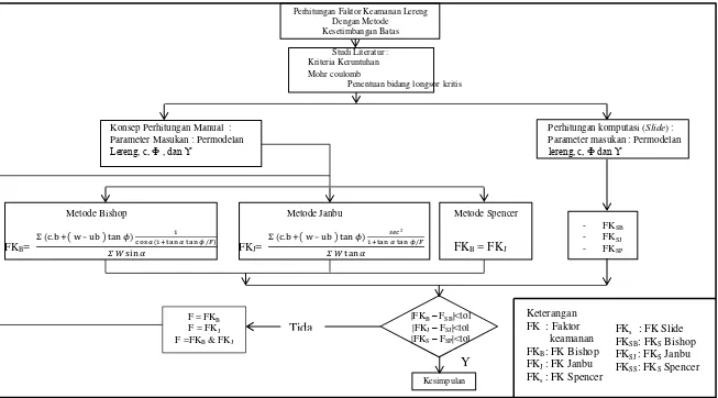 Gambar 1.1 Diagram Alir Penelitian 