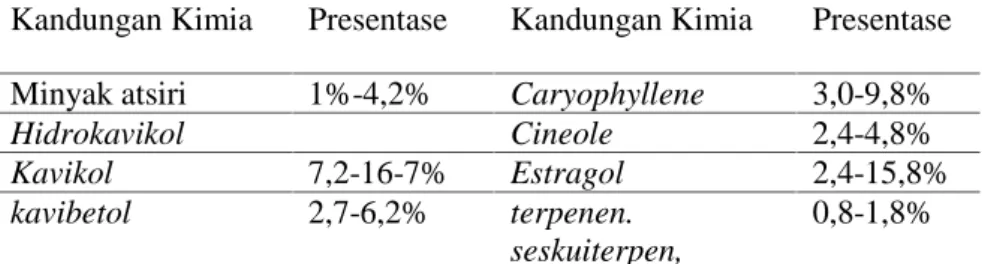 Tabel 2.1 Presentase Kandungan Kimia Daun pada Daun Sirih Hijau