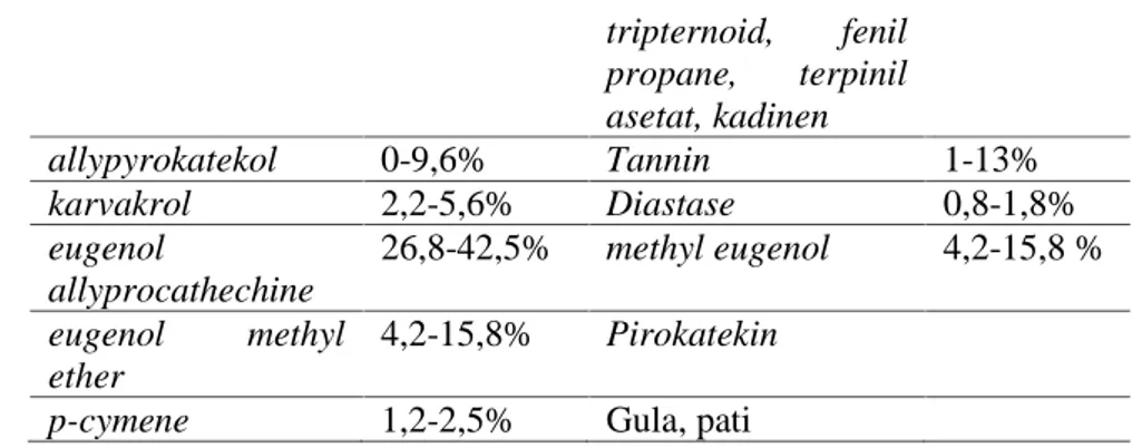Tabel 2.2  Komposisi Kimia Daun Sirih Hijau dalam 100 gr Bahan Segar