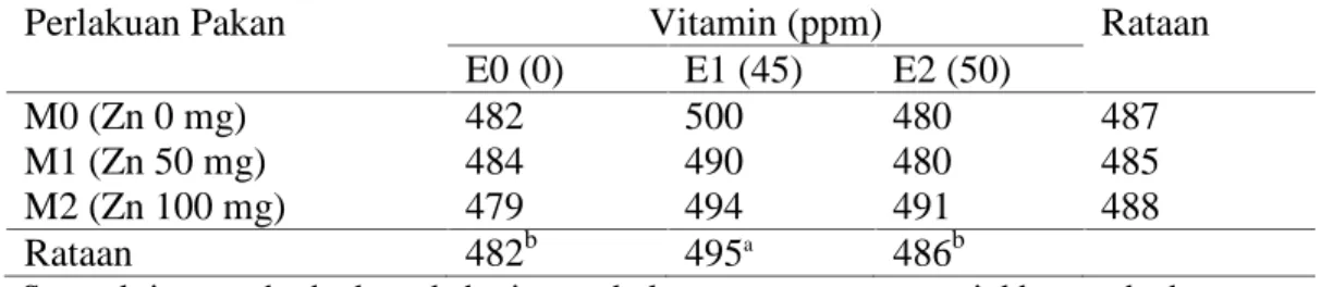 Tabel 4.  Rataan Konsumsi Ransum Puyuh yang Tersuplementasi Mineral Zn dan  Vitamin E (g/ekor/minggu)