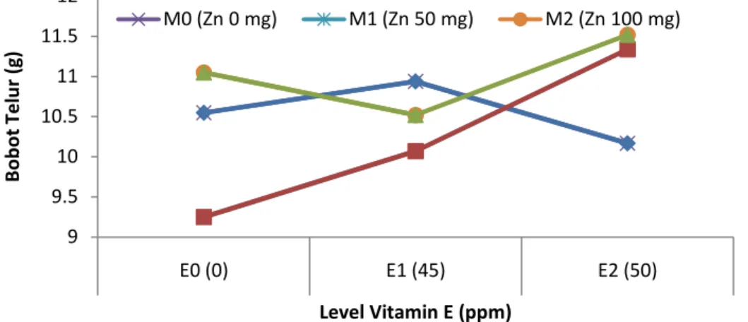Gambar 2.  Grafik rataan bobot telur puyuh yang tersuplementasi mineral Zn  dan vitamin E (g/butir)