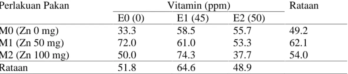 Tabel  7.  Rataan  Prosentase  Puyuh  Jantan  dari  Tetua  yang  Diberi  Pakan  Tersuplementasi Mineral Zn dan Vitamin E (%)