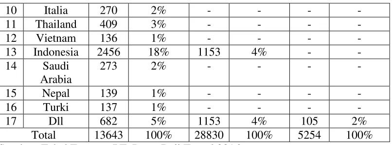tabel forecast yang diperoleh pada tahun 2016 paling banyak berasal dari rentan usia >18 