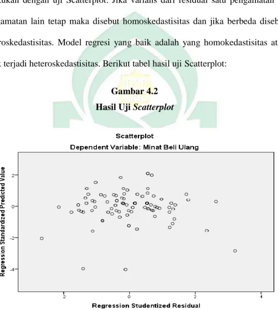 Gambar 4.2  Hasil Uji Scatterplot 