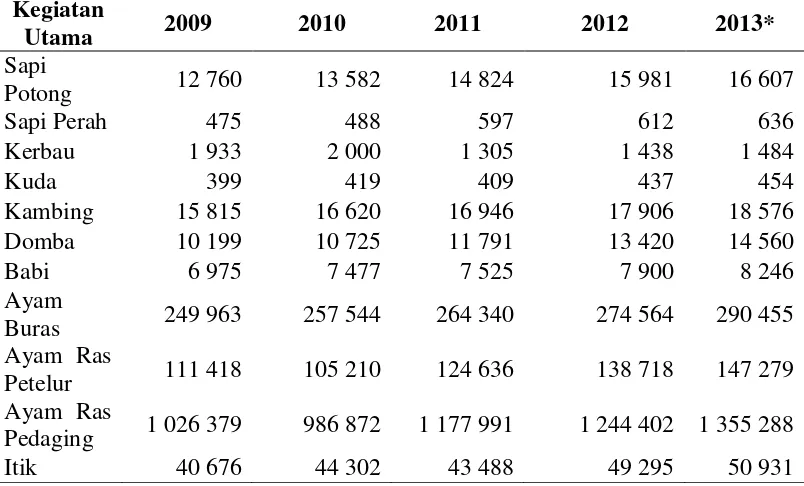 Tabel 1 Populasi ternak di Indonesia tahun 2009 hingga 2013 (000 ekor) 